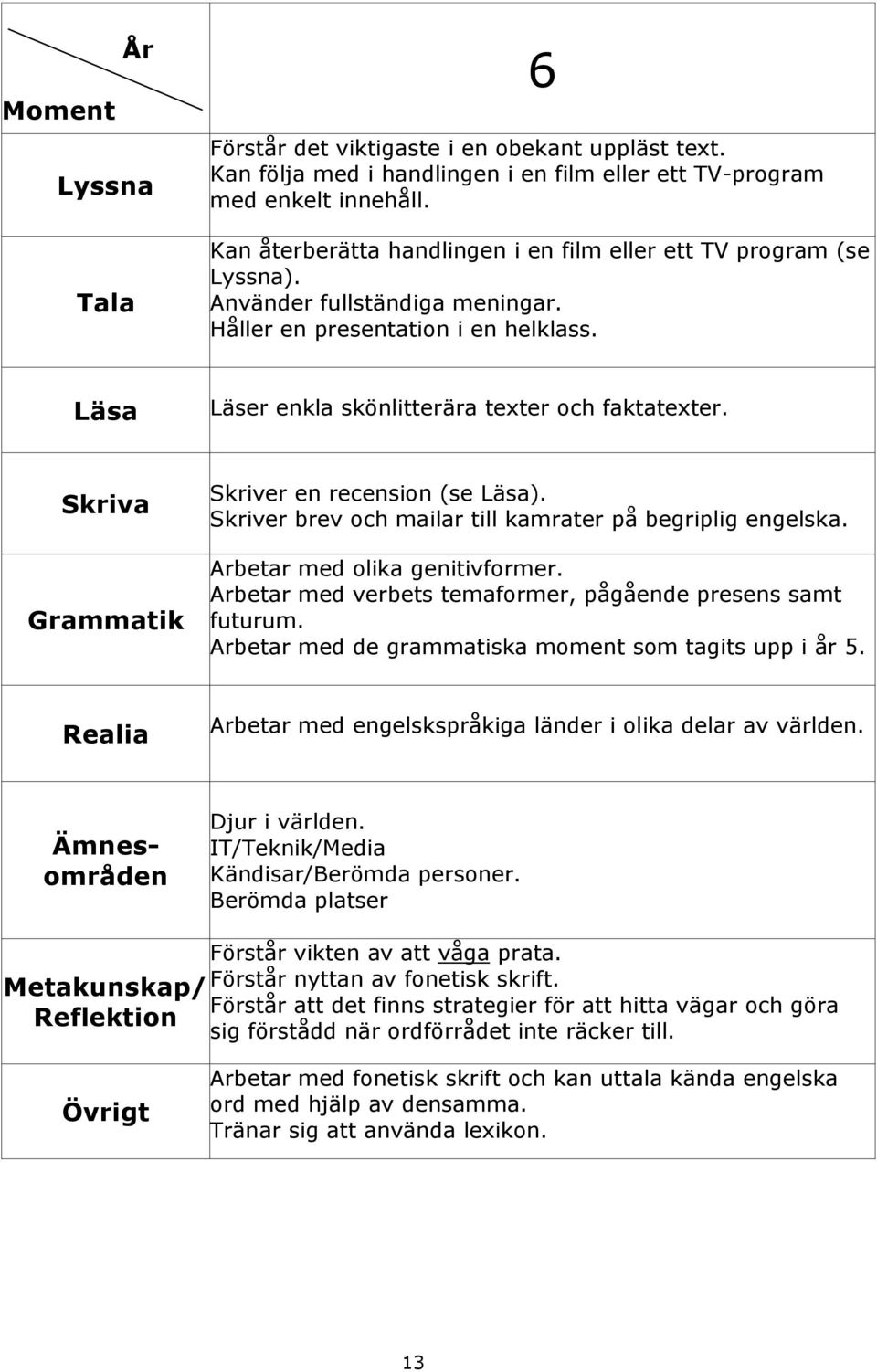 Skriva Grammatik Skriver en recension (se Läsa). Skriver brev och mailar till kamrater på begriplig engelska. Arbetar med olika genitivformer.