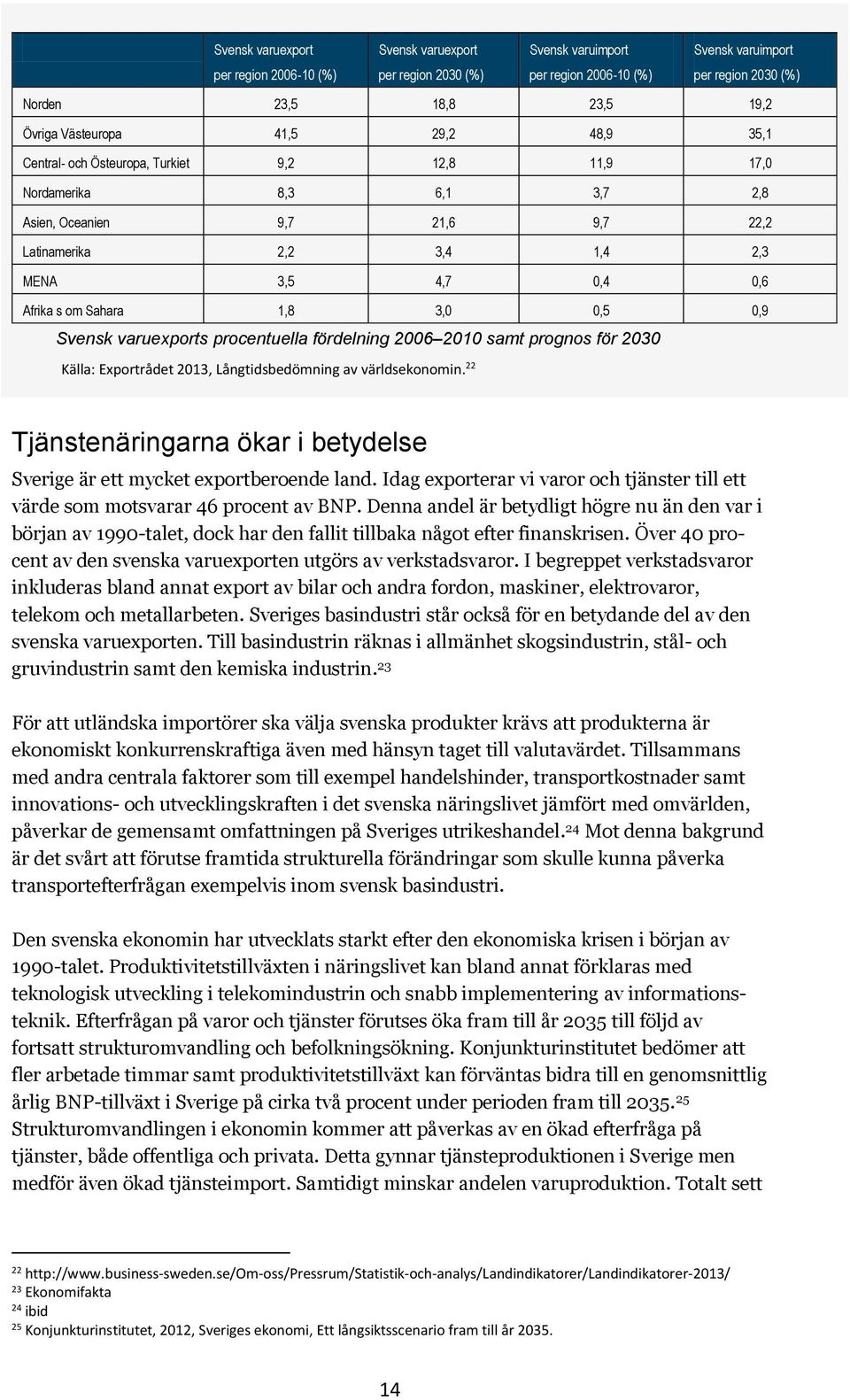 Afrika s om Sahara 1,8 3,0 0,5 0,9 Svensk varuexports procentuella fördelning 2006 2010 samt prognos för 2030 Källa: Exportrådet 2013, Långtidsbedömning av världsekonomin.