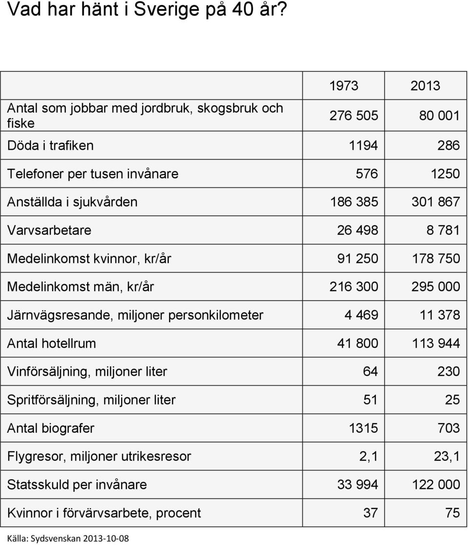 385 301 867 Varvsarbetare 26 498 8 781 Medelinkomst kvinnor, kr/år 91 250 178 750 Medelinkomst män, kr/år 216 300 295 000 Järnvägsresande, miljoner personkilometer 4