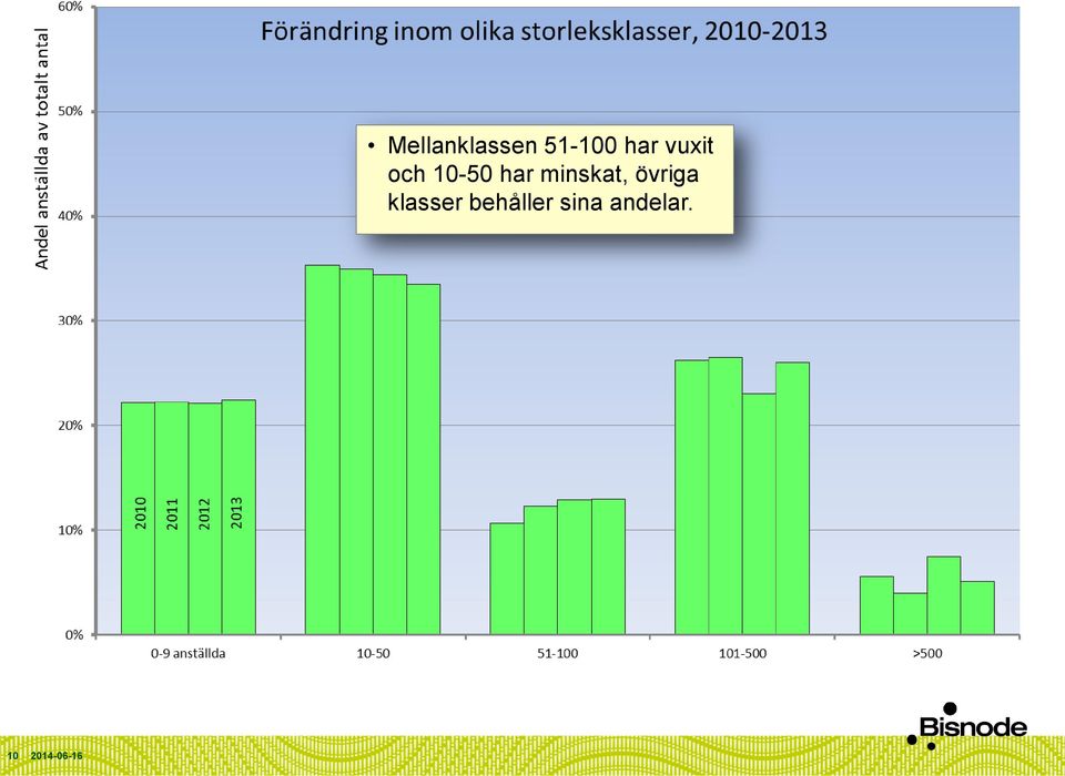 minskat, övriga klasser