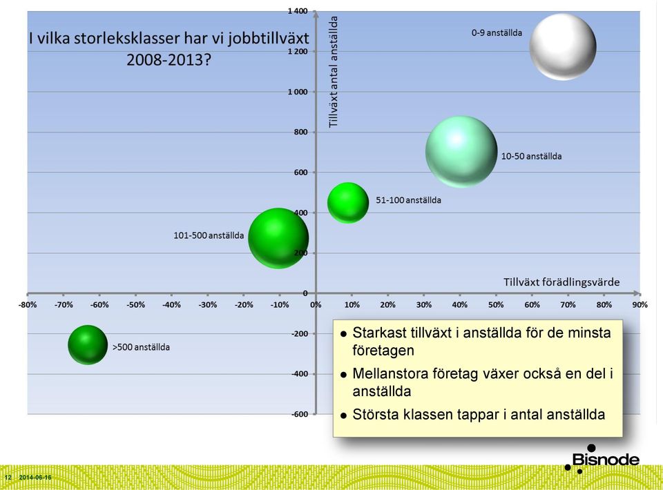 växer också en del i anställda