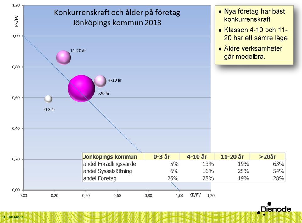 Jönköpings kommun 0-3 år 4-10 år 11-20 år >20år andel