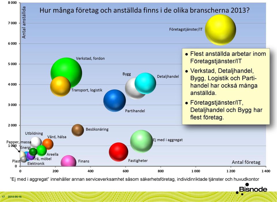 Företagstjänster/IT, Detaljhandel och Bygg har flest företag.