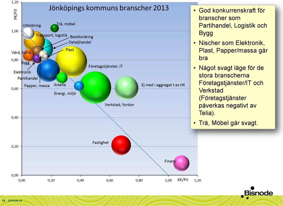 svagt läge för de stora branscherna Företagstjänster/IT och