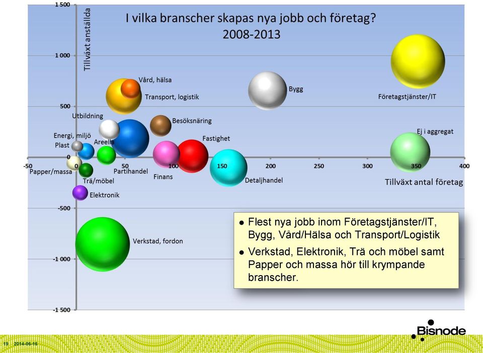 Verkstad, Elektronik, Trä och möbel samt