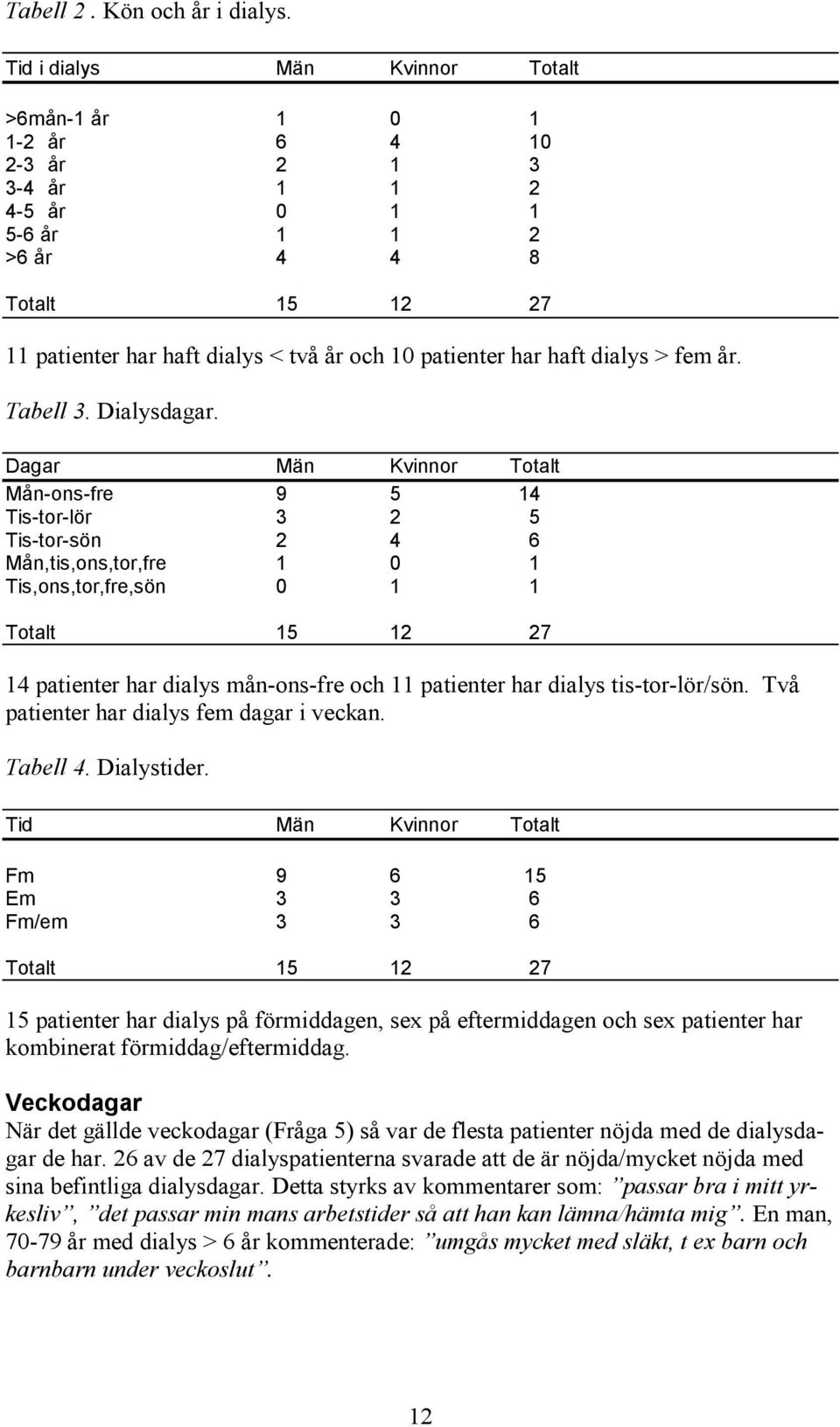 har haft dialys > fem år. Tabell 3. Dialysdagar.