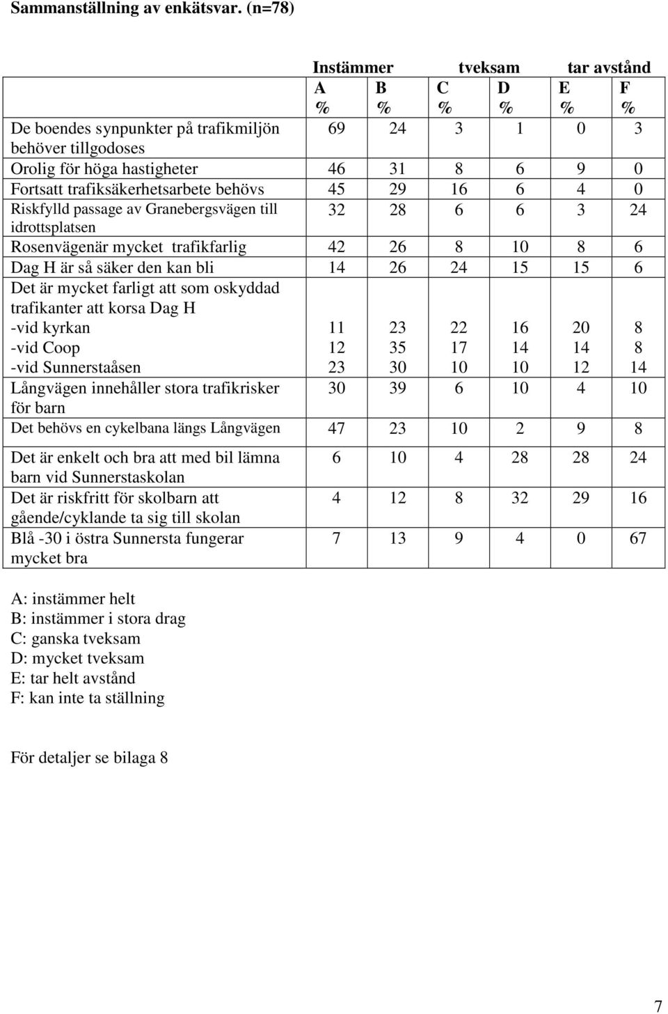 behövs 45 29 16 6 4 0 Riskfylld passage av Granebergsvägen till 32 28 6 6 3 24 idrottsplatsen Rosenvägenär mycket trafikfarlig 42 26 8 10 8 6 Dag H är så säker den kan bli 14 26 24 15 15 6 Det är