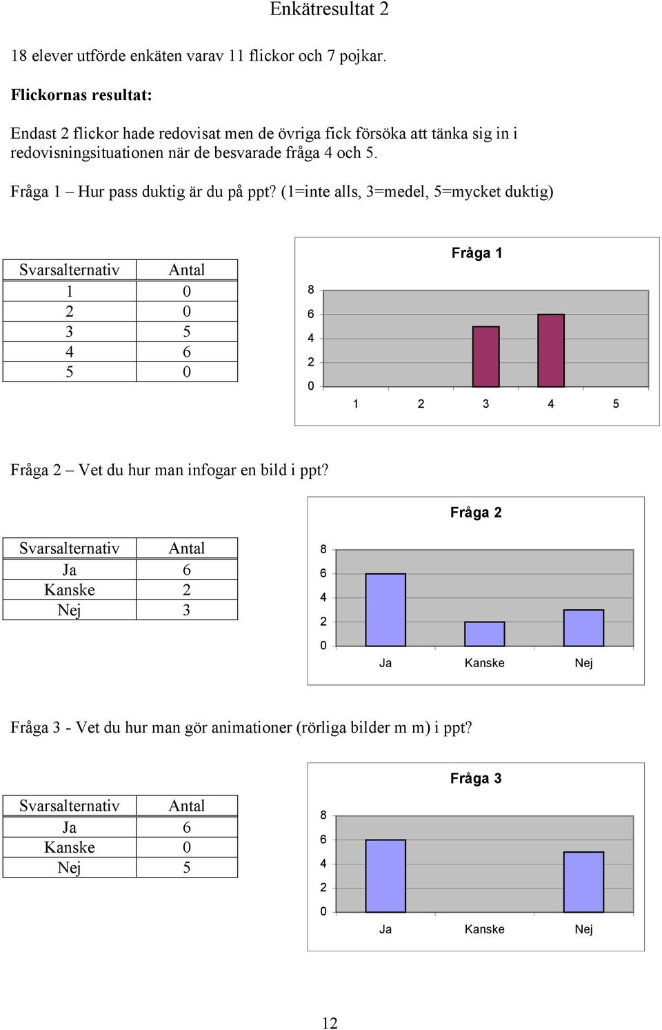 när de besvarade fråga och 5. Fråga 1 Hur pass duktig är du på ppt?