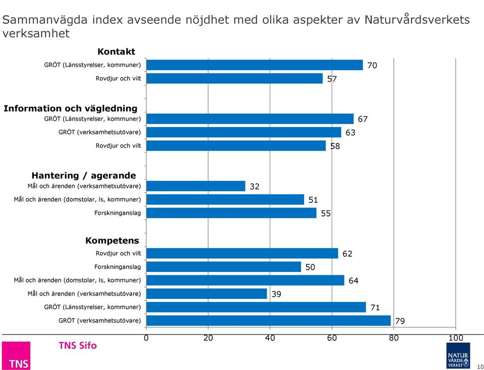 (verksamhetsutövare) Mål och ärenden (domstolar, ls, kommuner) Forskninganslag 32 51 55 Kompetens Rovdjur och vilt Forskninganslag Mål och ärenden