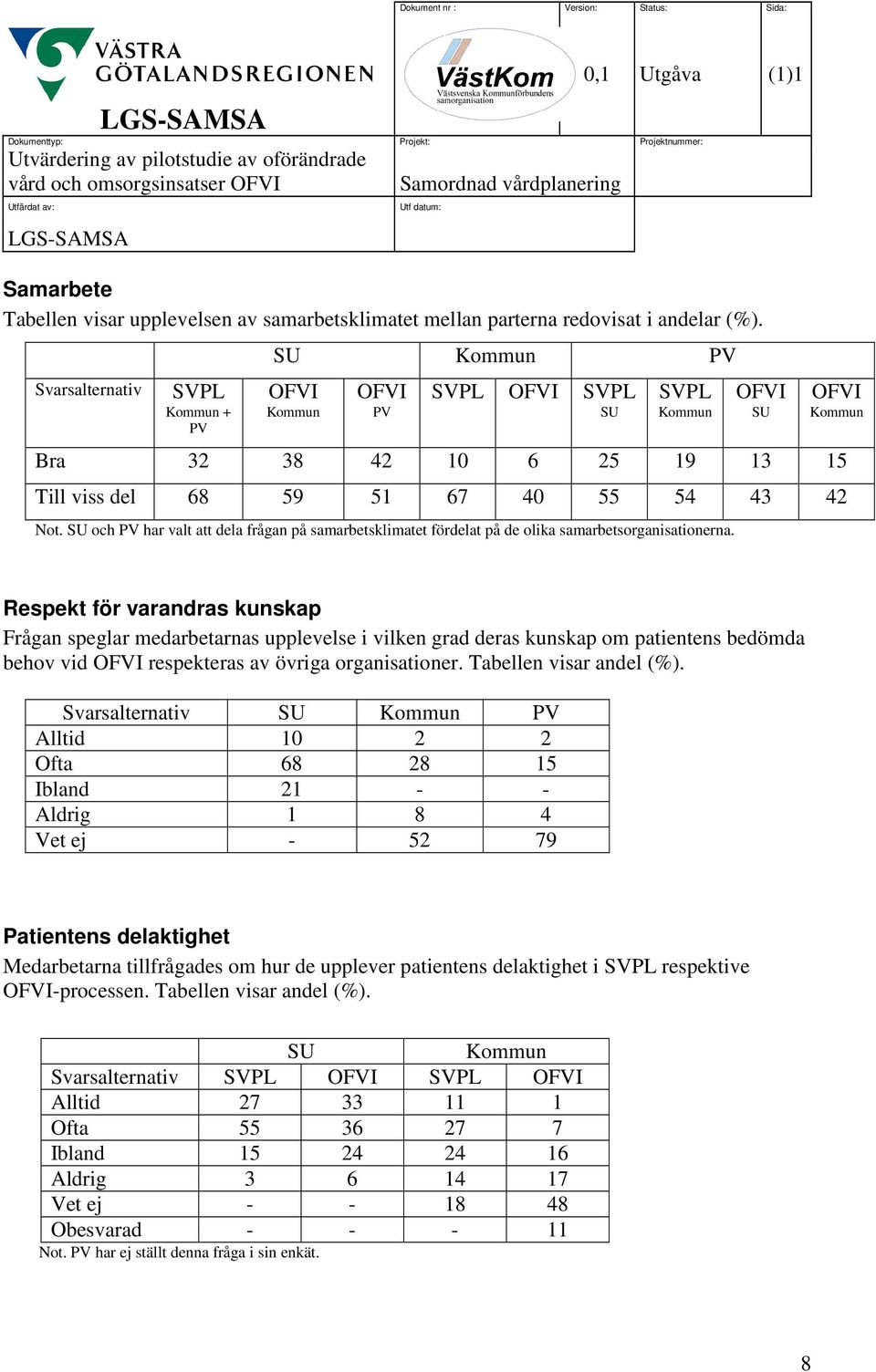 SU och PV har valt att dela frågan på samarbetsklimatet fördelat på de olika samarbetsorganisationerna.