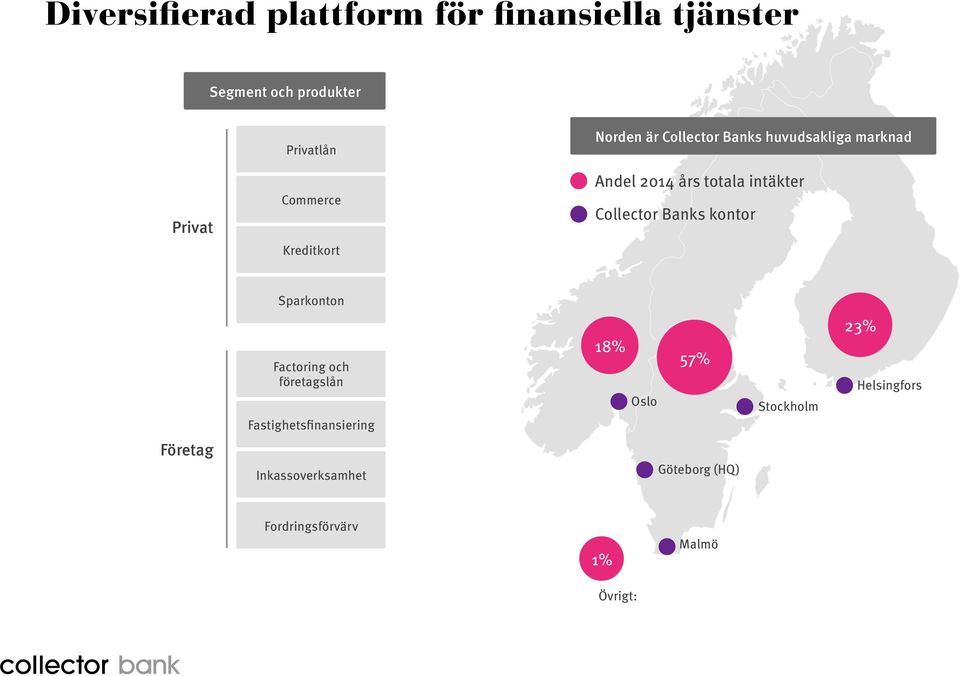 intäkter Collector Banks kontor Sparkonton Factoring och företagslån Fastighetsfinansiering 18%