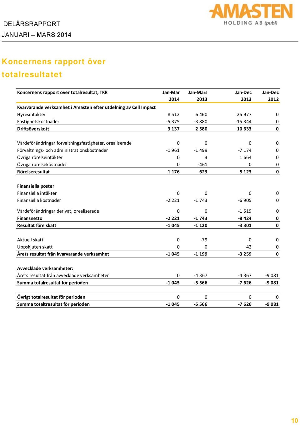 1 499 7 174 0 Övriga rörelseintäkter 0 3 1 664 0 Övriga rörelsekostnader 0 461 0 0 Rörelseresultat 1 176 623 5 123 0 Finansiella poster Finansiella intäkter 0 0 0 0 Finansiella kostnader 2 221 1 743