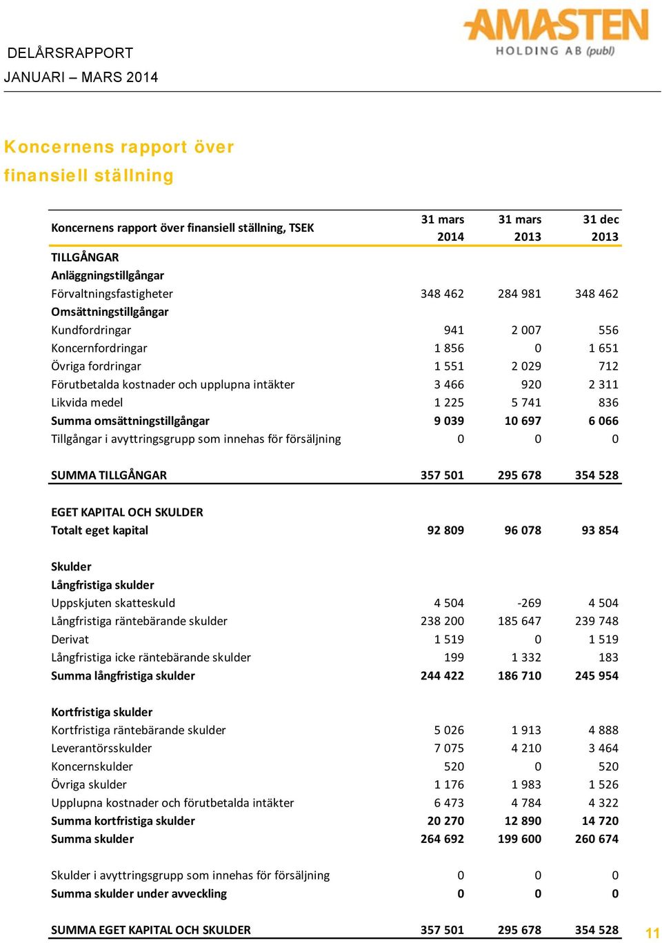 1 225 5 741 836 Summa omsättningstillgångar 9 039 10 697 6 066 Tillgångar i avyttringsgrupp som innehas för försäljning 0 0 0 SUMMA TILLGÅNGAR 357 501 295 678 354 528 EGET KAPITAL OCH SKULDER Totalt