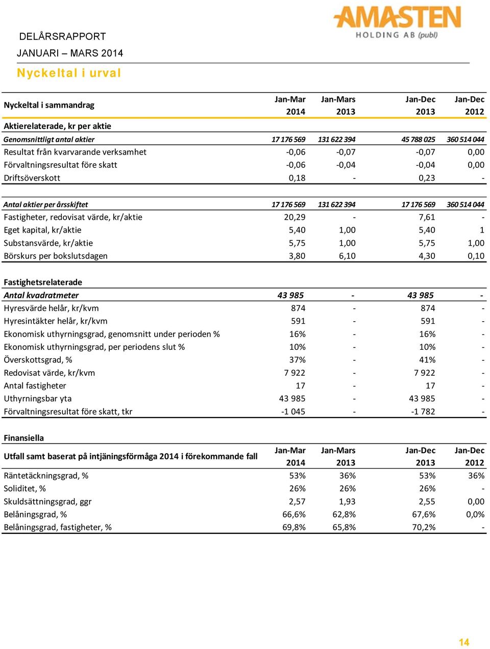 redovisat värde, kr/aktie 20,29 7,61 Eget kapital, kr/aktie 5,40 1,00 5,40 1 Substansvärde, kr/aktie 5,75 1,00 5,75 1,00 Börskurs per bokslutsdagen 3,80 6,10 4,30 0,10 Fastighetsrelaterade Antal