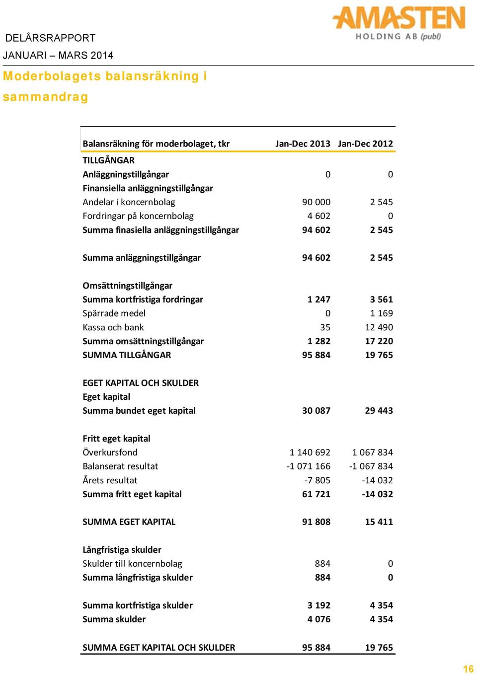 169 Kassa och bank 35 12 490 Summa omsättningstillgångar 1 282 17 220 SUMMA TILLGÅNGAR 95 884 19 765 EGET KAPITAL OCH SKULDER Eget kapital Summa bundet eget kapital 30 087 29 443 Fritt eget kapital