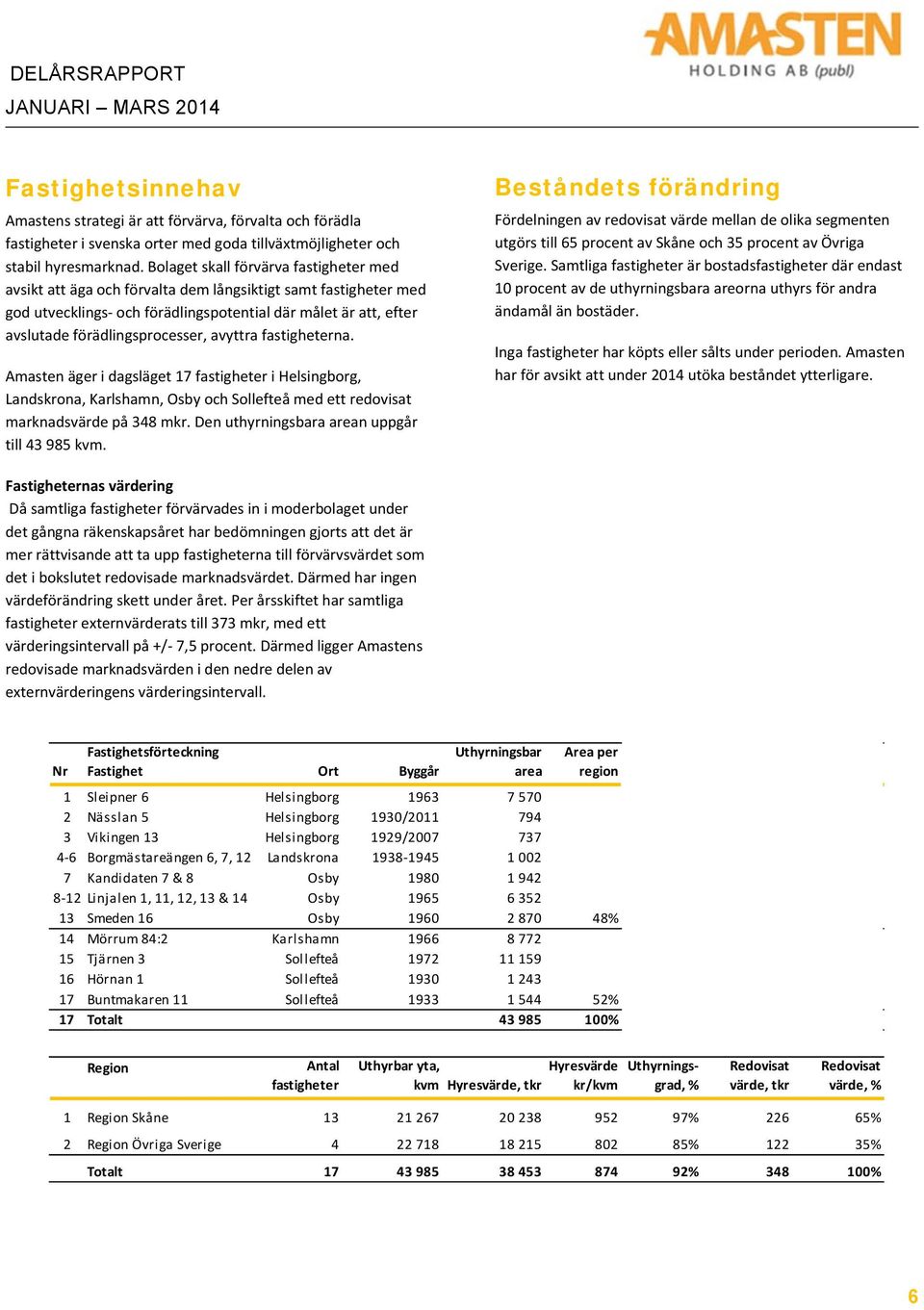 avyttra fastigheterna. Amasten äger i dagsläget 17 fastigheter i Helsingborg, Landskrona, Karlshamn, Osby och Sollefteå med ett redovisat marknadsvärde på 348 mkr.