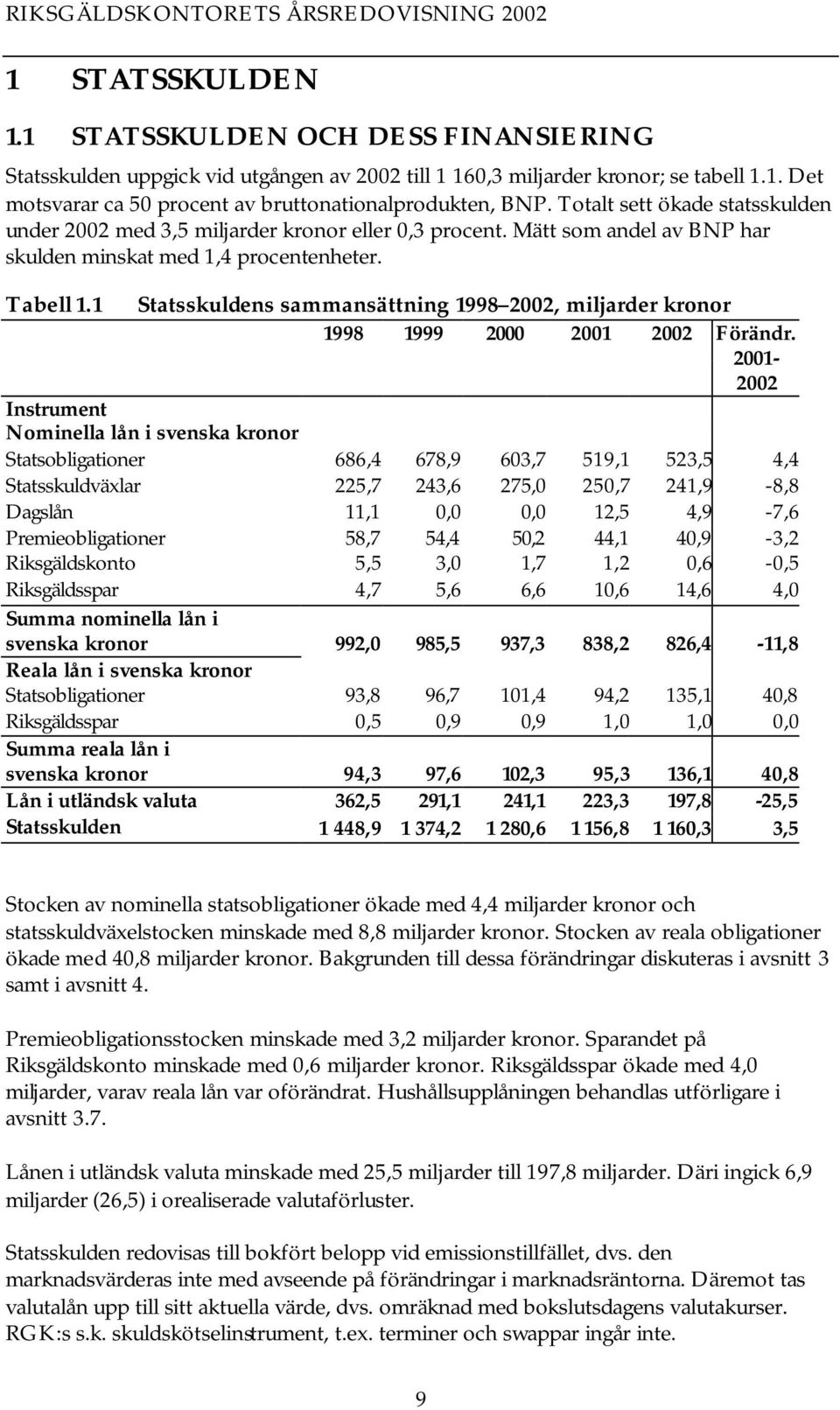1 Statsskuldens sammansättning 1998 2002, miljarder kronor 1998 1999 2000 2001 2002 Förändr.
