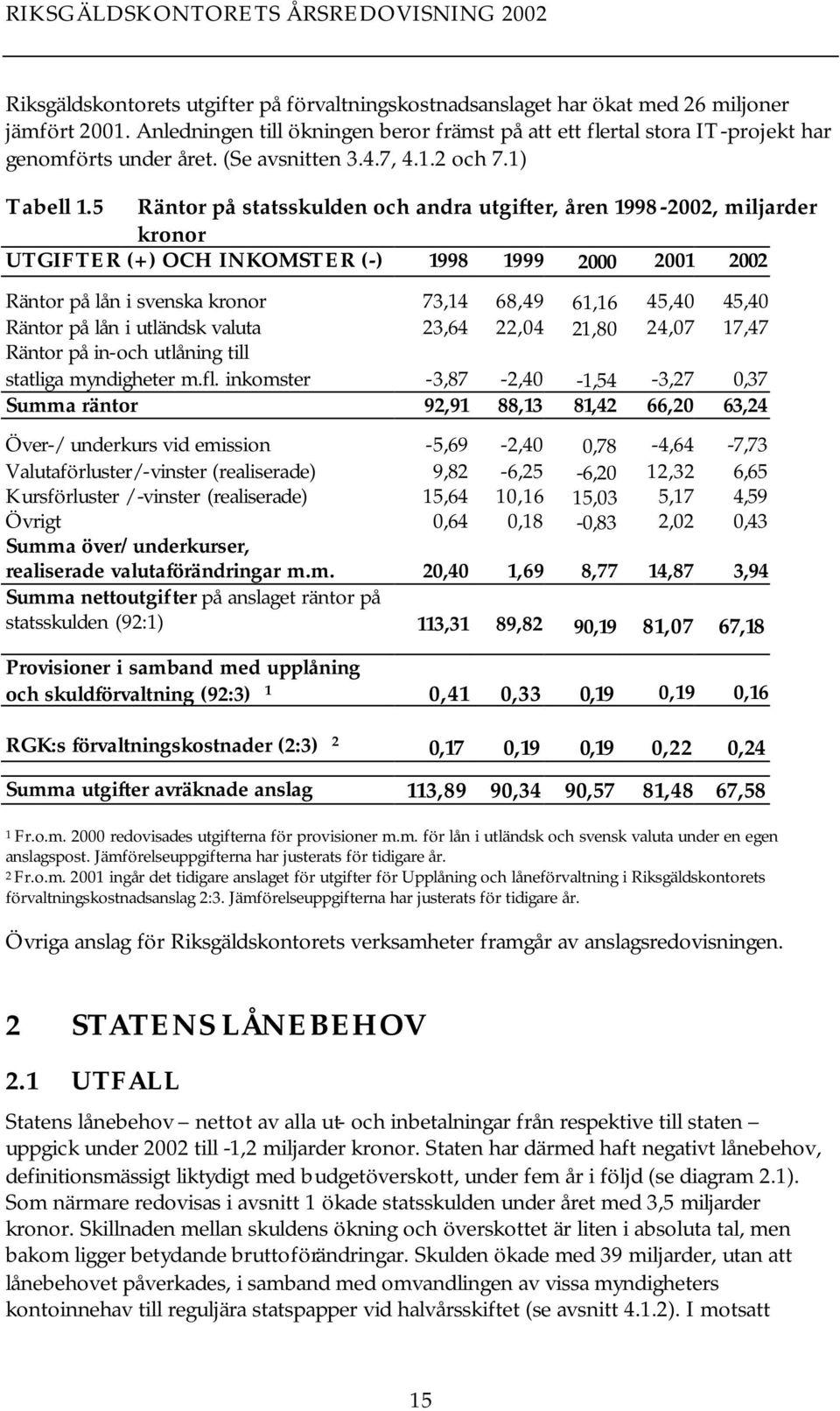 5 Räntor på statsskulden och andra utgifter, åren 1998-2002, miljarder kronor UTGIFTER (+) OCH INKOMSTER (-) 1998 1999 2000 2001 2002 Räntor på lån i svenska kronor 73,14 68,49 61,16 45,40 45,40