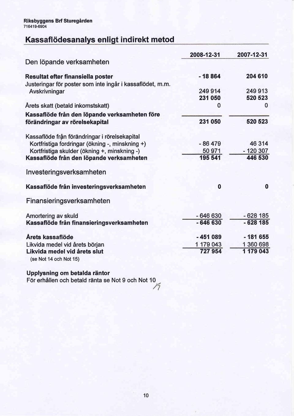 m. Avskrivningar Arets skatt (betald inkomstskatt) Kassafltide fran den liipande verksamheten f6re fiir5ndringar av r6relsekapital - 18 864 249 914 231 5 231 5 2461 249 913 52 523 52 523 Kassafldde