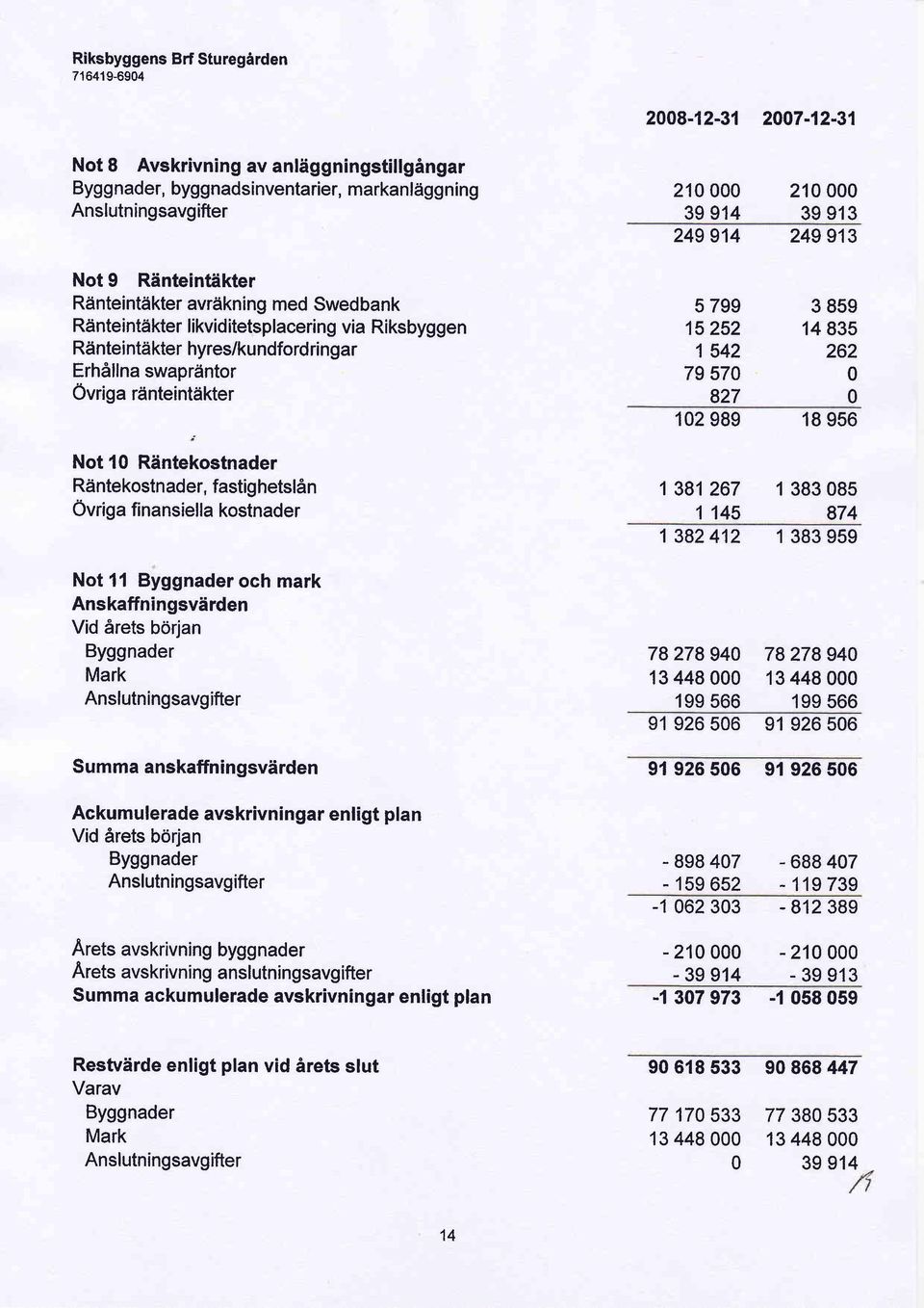 Ovriga finansiella kostnader Not 11 Byggnader och mark Anskaffningsvdrden Vid Arets bdrjan Byggnader Mark Anslutningsavgifter S umma anskaffn in gsvirden Ackumulerade avskrivningar enligt plan Vid