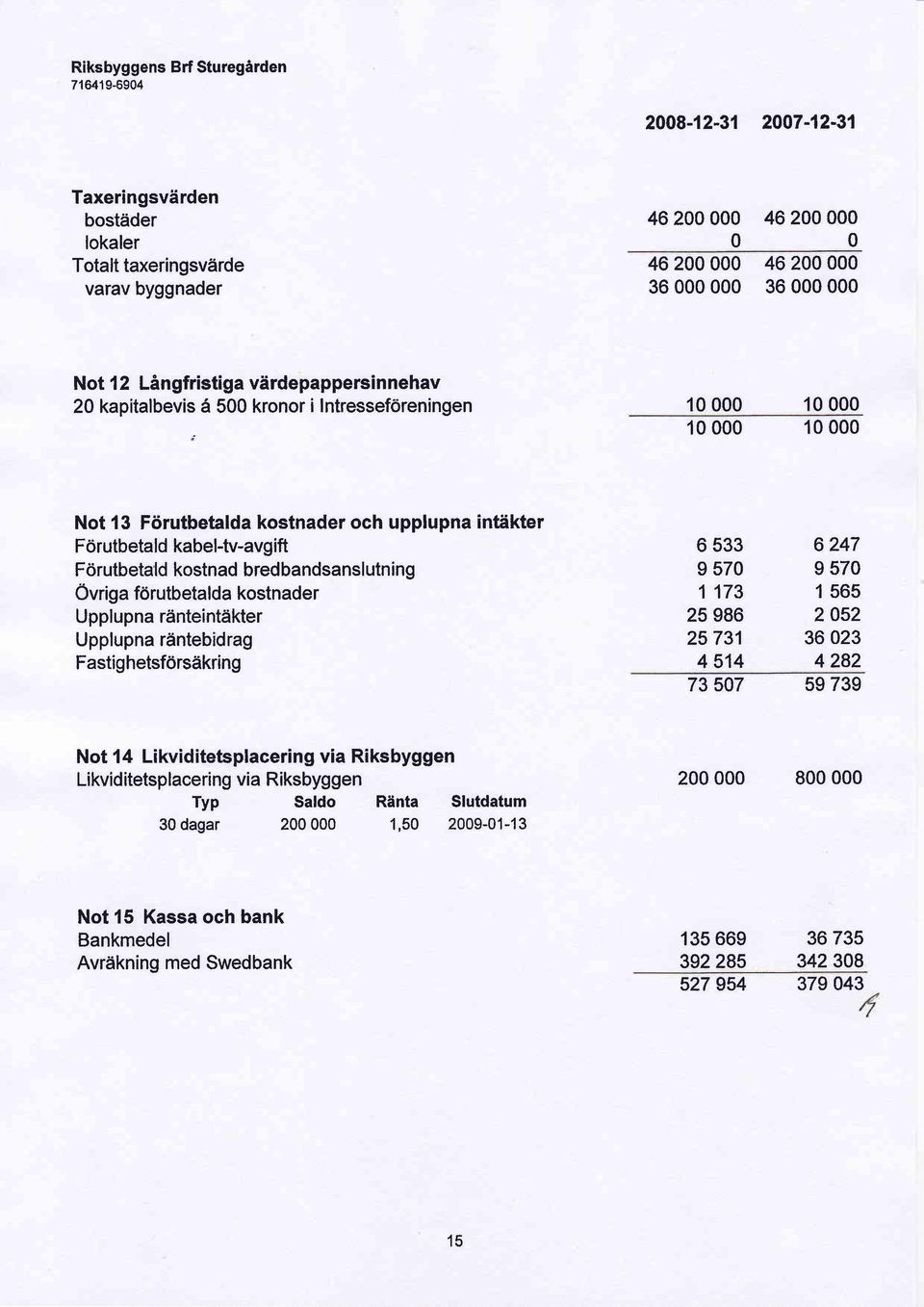 kostnader Upplupna rdnteinteikter Upplupna r intebidrag Fasti g hetsf6rs lkring 6 533 6 247 I 57 I 57 1 173 1 565 25986 2 52 25731 3623 4 514 4 282 73 57 59739 Not 14 Likviditetsplacering