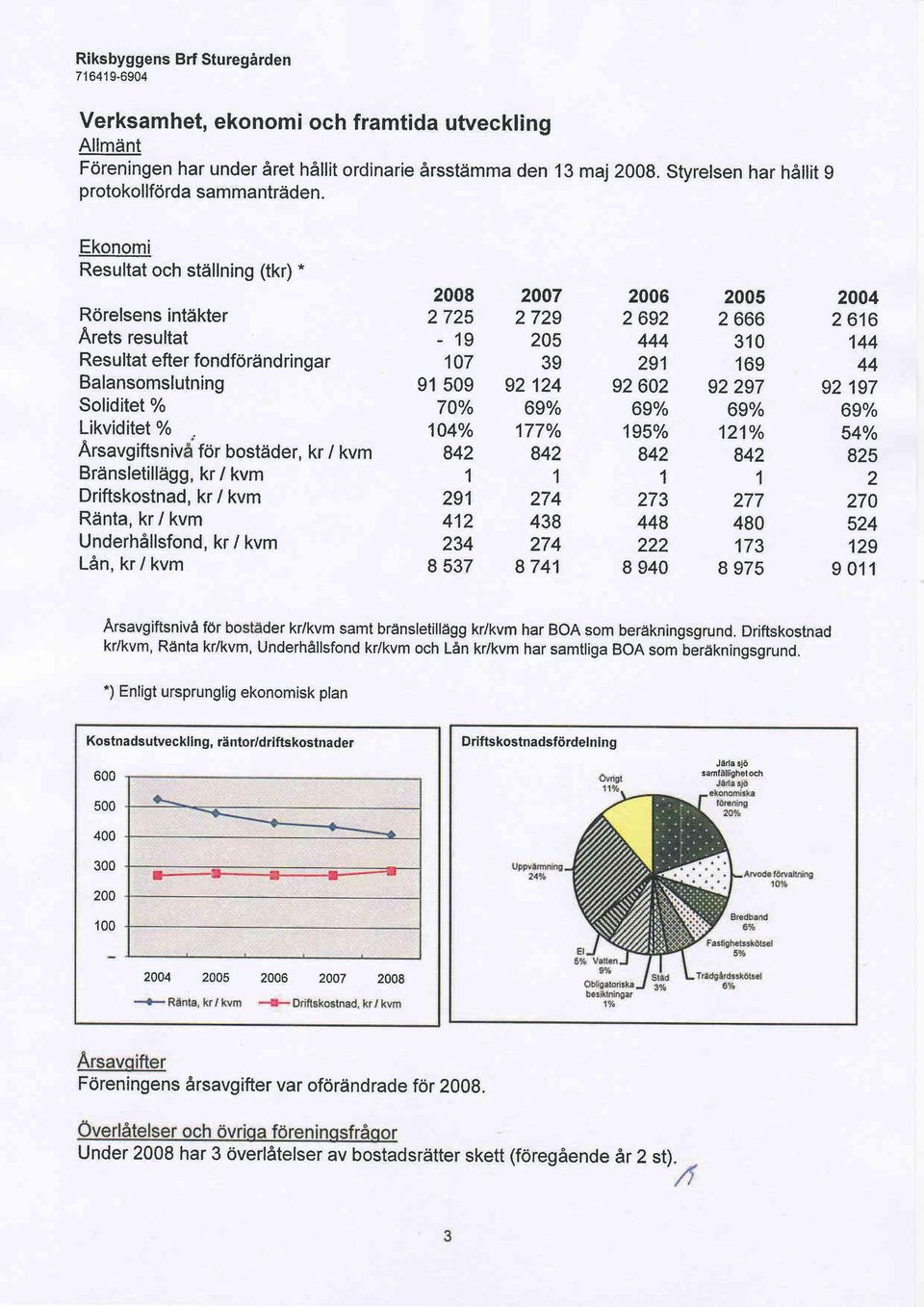 EkqRomi Resultat och stiillning (tkr)" Rorelsens inttikter Arets resultat Resultat efter fondfdrdnd ringar Balansomslutning Soliditet % Likviditet % Arsavgiftsniv fdr bostiider, kr / kvm