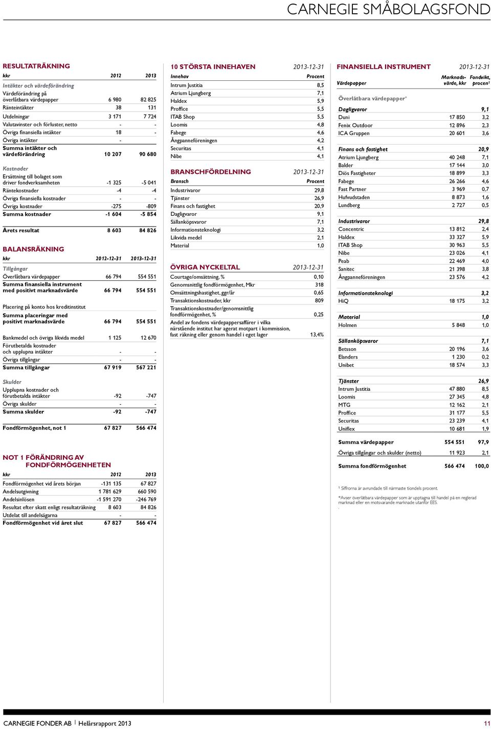 -4-4 Övriga finansiella kostnader - - Övriga kostnader -275-809 Summa kostnader -1 604-5 854 Årets resultat 8 603 84 826 Balansräkning kkr 2012-12-31 2013-12-31 Tillgångar Överlåtbara värdepapper 66