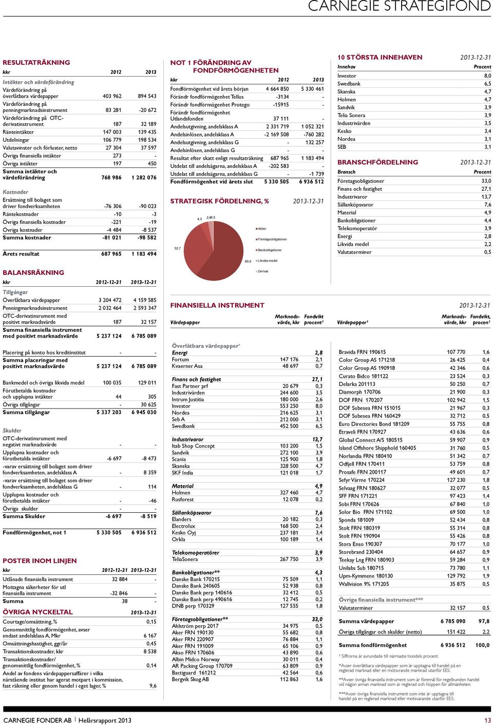 intäkter 197 450 Summa intäkter och värdeförändring 768 986 1 282 076 Kostnader Ersättning till bolaget som driver fondverksamheten -76 306-90 023 Räntekostnader -10-3 Övriga finansiella kostnader