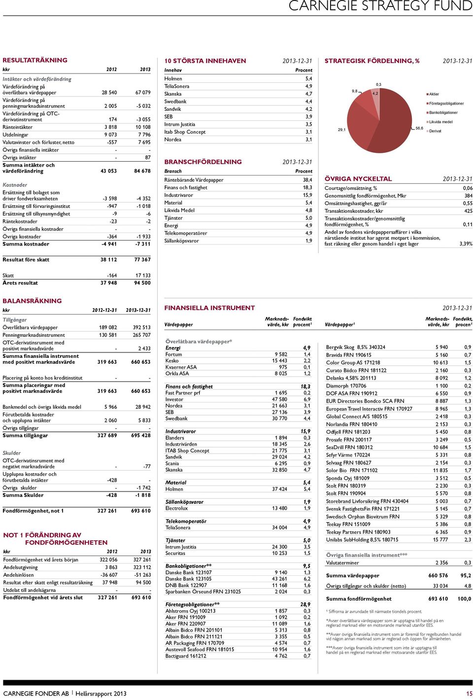 och värdeförändring 43 053 84 678 Kostnader Ersättning till bolaget som driver fondverksamheten -3 598-4 352 Ersättning till förvaringsinstitut -947-1 018 Ersättning till tillsynsmyndighet -9-6