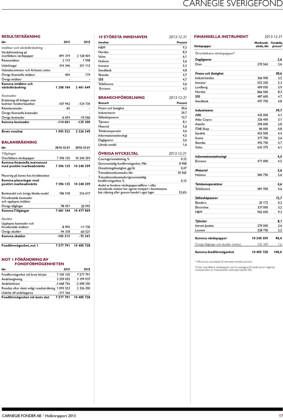 -107 942-124 734 Räntekostnader -65 - Övriga finansiella kostnader - - Övriga kostnader -6 654-10 566 Summa kostnader -114 661-135 300 Årets resultat 1 093 523 2 326 349 Balansräkning kkr 2012-12-31