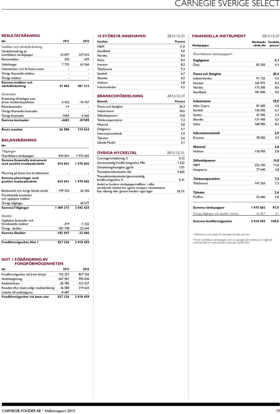 Räntekostnader -11 - Övriga finansiella kostnader - - Övriga kostnader -1049-4 662 Summa kostnader -4482-81589 Årets resultat 36 580 319 624 Balansräkning kkr Tillgångar Överlåtbara värdepapper 810