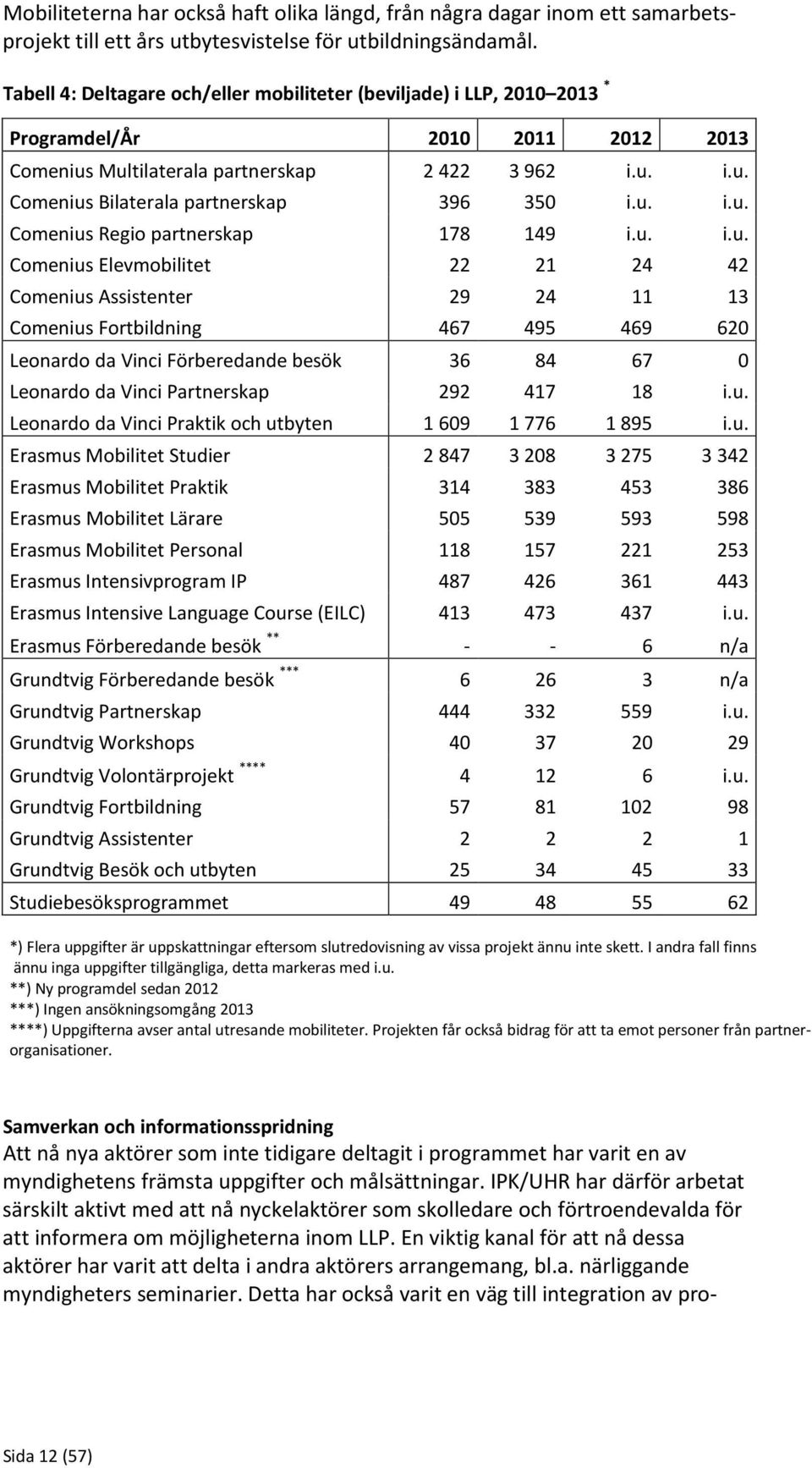 u. i.u. Comenius Regio partnerskap 178 149 i.u. i.u. Comenius Elevmobilitet 22 21 24 42 Comenius Assistenter 29 24 11 13 Comenius Fortbildning 467 495 469 620 Leonardo da Vinci Förberedande besök 36 84 67 0 Leonardo da Vinci Partnerskap 292 417 18 i.