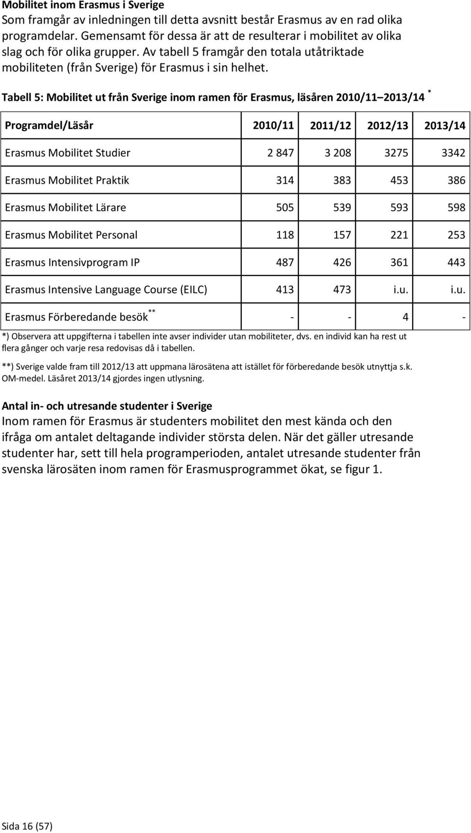 Tabell 5: Mobilitet ut från Sverige inom ramen för Erasmus, läsåren 2010/11 2013/14 * Programdel/Läsår 2010/11 2011/12 2012/13 2013/14 Erasmus Mobilitet Studier 2 847 3 208 3275 3342 Erasmus