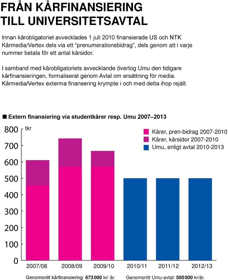 Kårmedia/Vertex exterma finansering krympte i och med detta ihop rejält. n Extern finansiering via studentkårer resp.