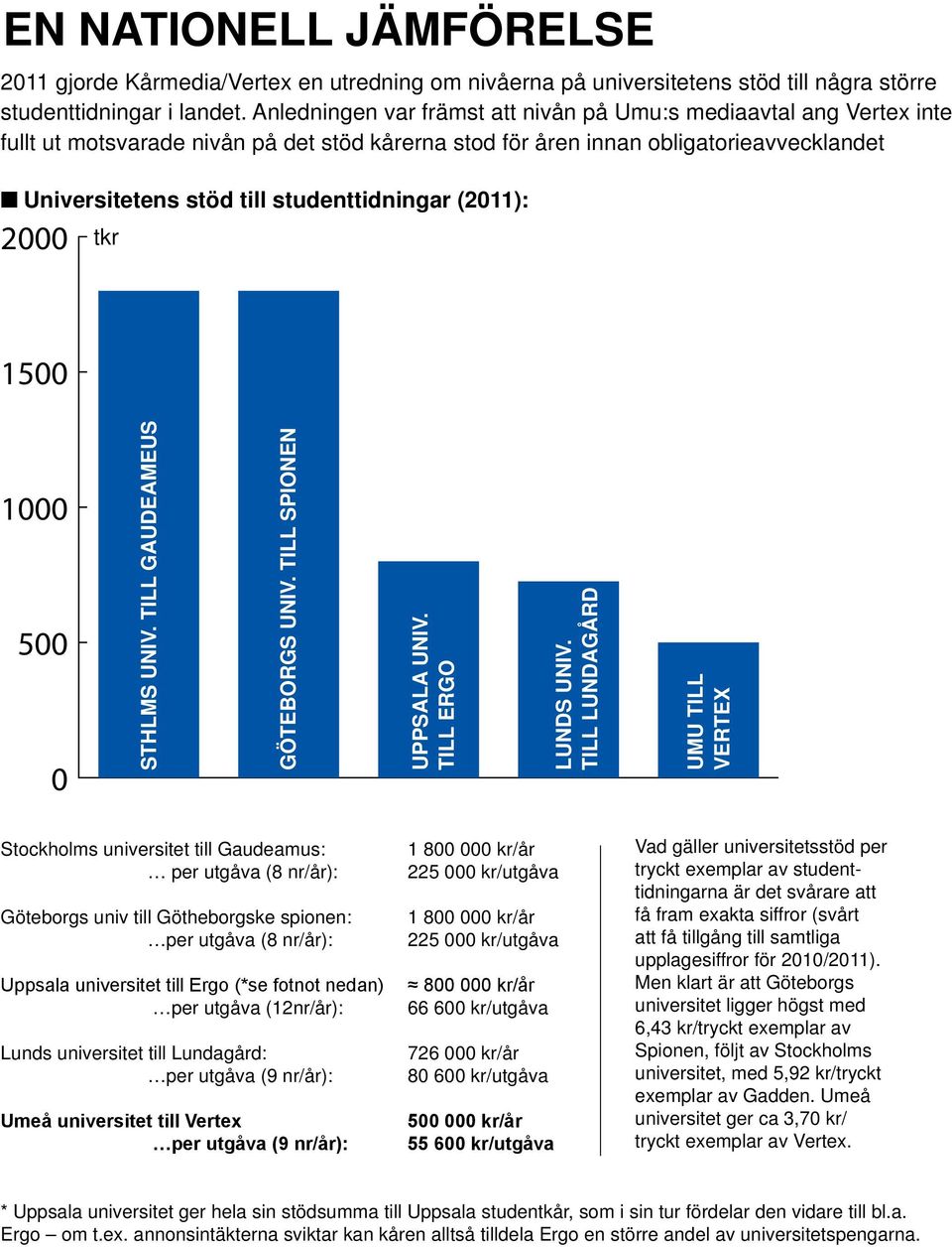 studenttidningar (2011): 2000 tkr 1500 1000 500 0 STHLMS UNIV. TILL GAUDEAMEUS GÖTEBORGS UNIV. TILL SPIONEN UPPSALA UNIV. TILL ERGO LUNDS UNIV.