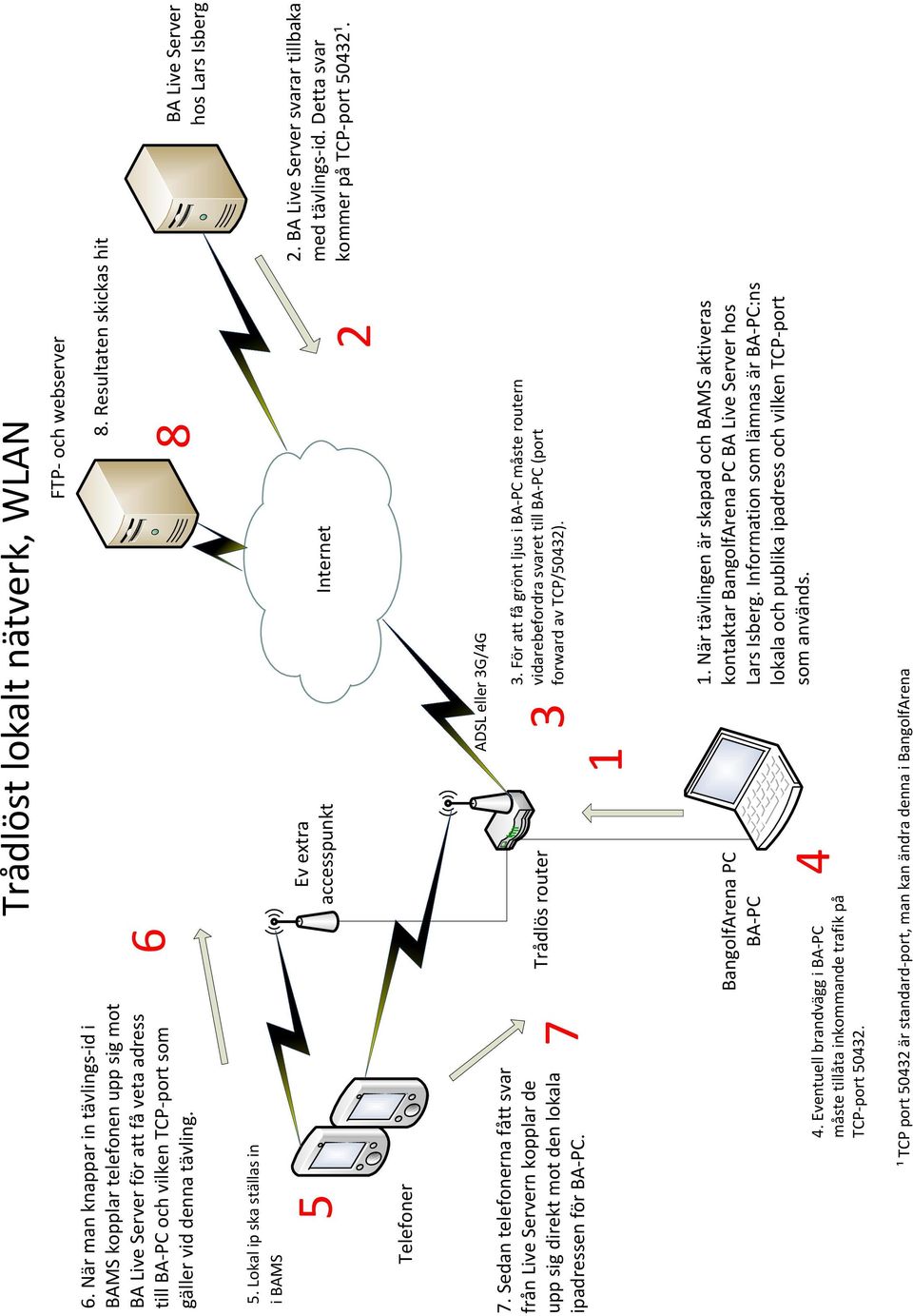 6 Trådlöst lokalt nätverk, WLAN FTP- och webserver 8. Resultaten skickas hit 8 5. Lokal ip ska ställas in i BAMS 5 Ev extra accesspunkt Internet 2. BA Live Server svarar tillbaka med tävlings-id.