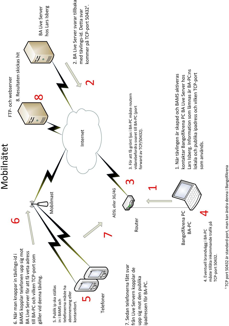 BA Live Server svarar tillbaka med tävlings-id. Detta svar kommer på TCP-port 50432¹. Telefoner 7 ADSL eller 3G/4G 7.