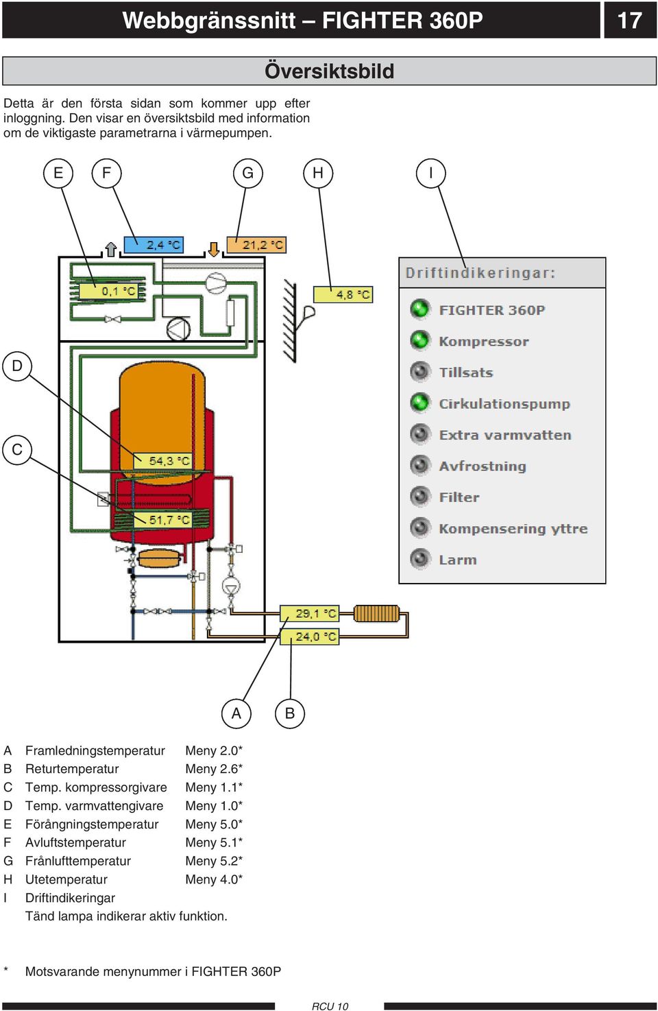 Översiktsbild E F G H I D C A B A Framledningstemperatur Meny 2.0* B Returtemperatur Meny 2.6* C Temp. kompressorgivare Meny 1.1* D Temp.