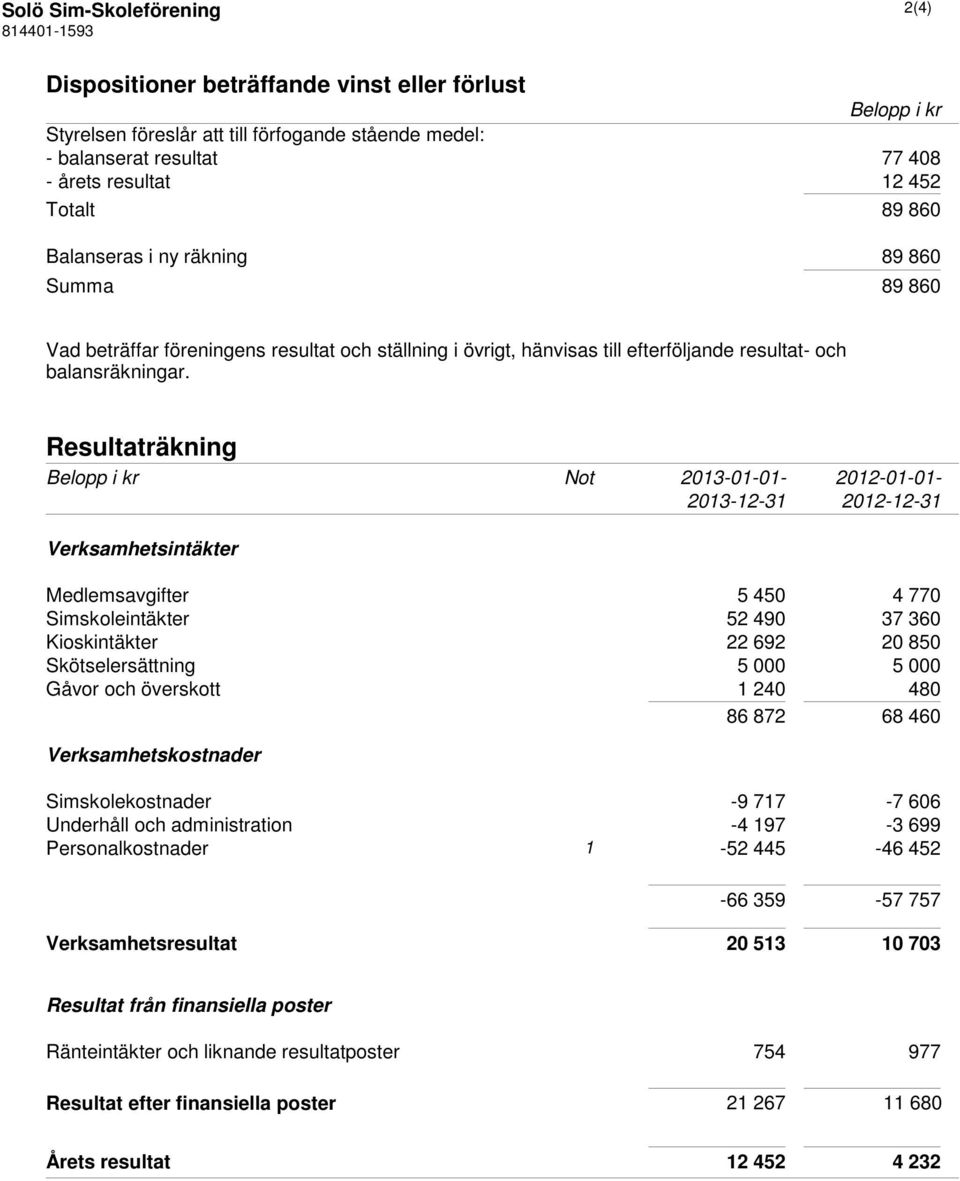 Resultaträkning Belopp i kr Not 2013-01-01-2012-01-01- 2013-12-31 2012-12-31 Verksamhetsintäkter Medlemsavgifter 5 450 4 770 Simskoleintäkter 52 490 37 360 Kioskintäkter 22 692 20 850