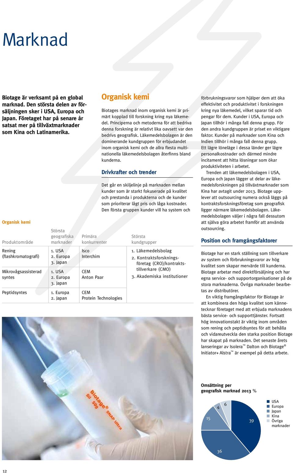 Japan Primära konkurrenter Isco Interchim CEM Anton Paar Organisk kemi Biotages marknad inom organisk kemi är primärt kopplad till forskning kring nya läkemedel.