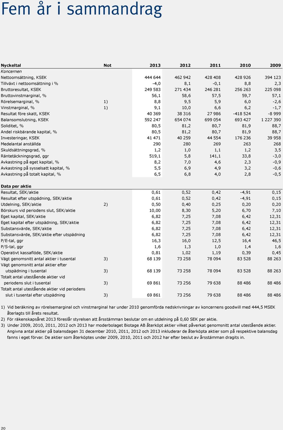 38 316 27 986-418 524-8 999 Balansomslutning, KSEK 592 247 654 074 699 054 693 427 1 227 390 Soliditet, % 80,5 81,2 80,7 81,9 88,7 Andel riskbärande kapital, % 80,5 81,2 80,7 81,9 88,7 Investeringar,