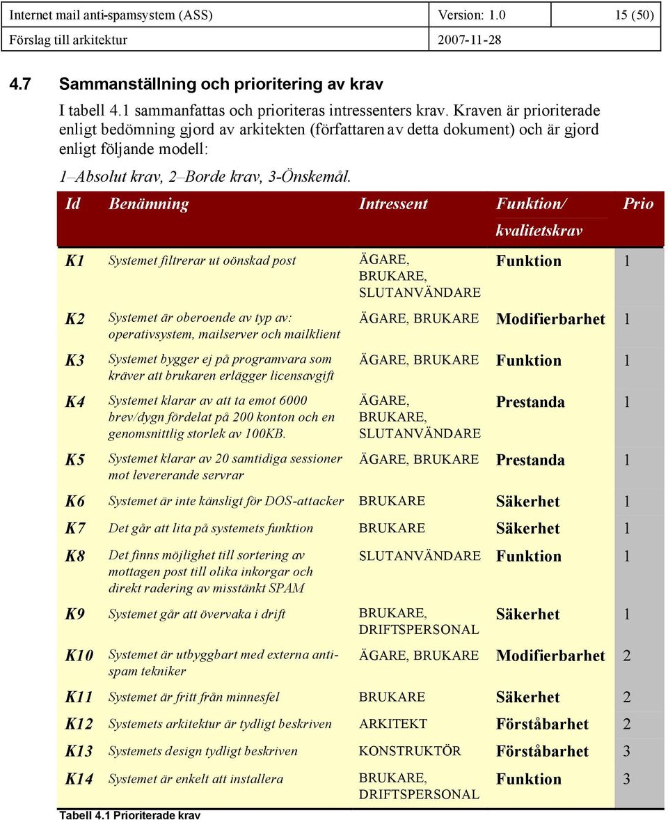 Id Benämning Intressent Funktion/ K1 Systemet filtrerar ut oönskad post ÄGARE, BRUKARE, SLUTANVÄNDARE K2 K3 Systemet är oberoende av typ av: operativsystem, mailserver och mailklient Systemet bygger