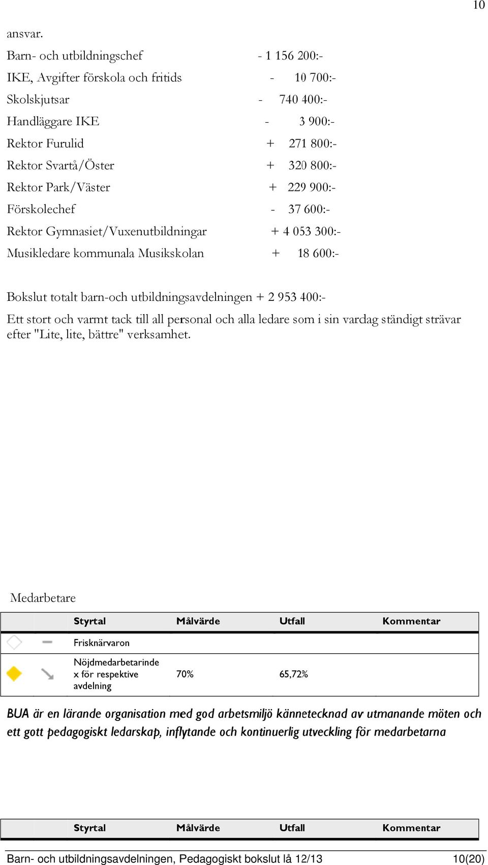 Musikledare kommunala Musikskolan - 1 156 200:- 2-100 700:- - 740 400:- 4-3 900:- + 271 800:- + 3200 800:- + 2299 900:- - 37 600:- + 4 053 300:- + 18 600:- Bokslut totalt barn-och