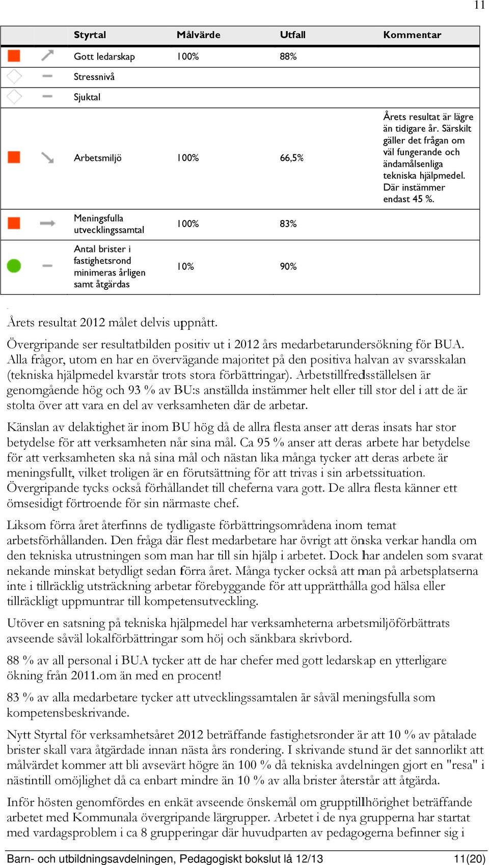 Årets resultat 2012 målet delvis uppnått. Övergripande ser resultatbilden positiv ut i 2012 års medarbetarundersökning för BUA.