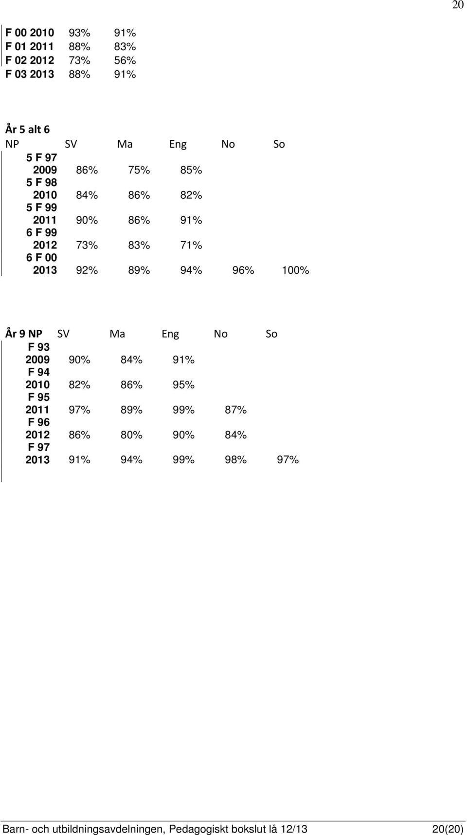 96% 100% År 9 NP SV Ma Eng No So F 93 2009 90% 84% 91% F 94 2010 82% 86% 95% F 95 2011 97% 89% 99% 87% F 96 2012