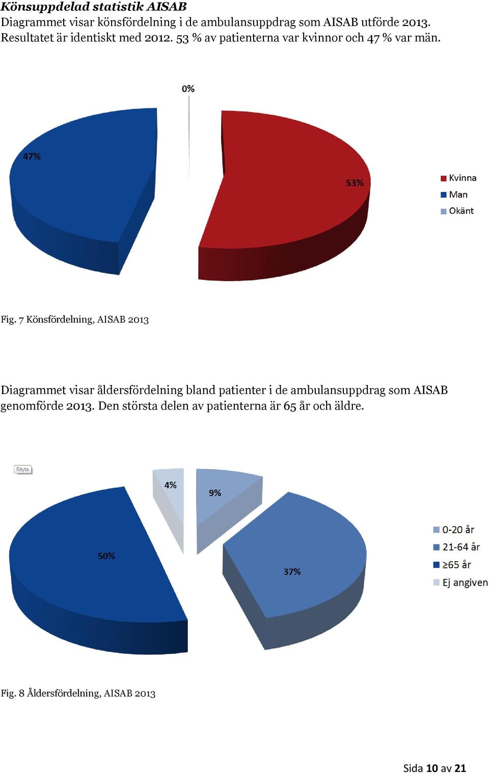 7 Könsfördelning, AISAB 2013 Diagrammet visar åldersfördelning bland patienter i de ambulansuppdrag som