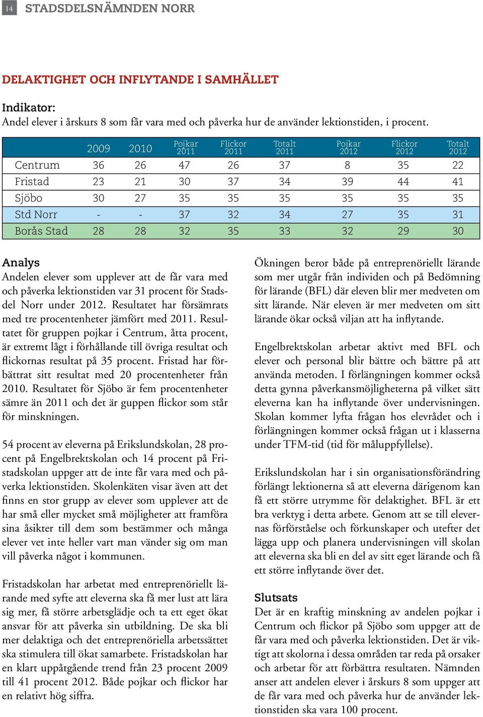 Stad 28 28 32 35 33 32 29 30 Analys Andelen elever som upplever att de får vara med och påverka lektionstiden var 31 procent för Stadsdel Norr under.