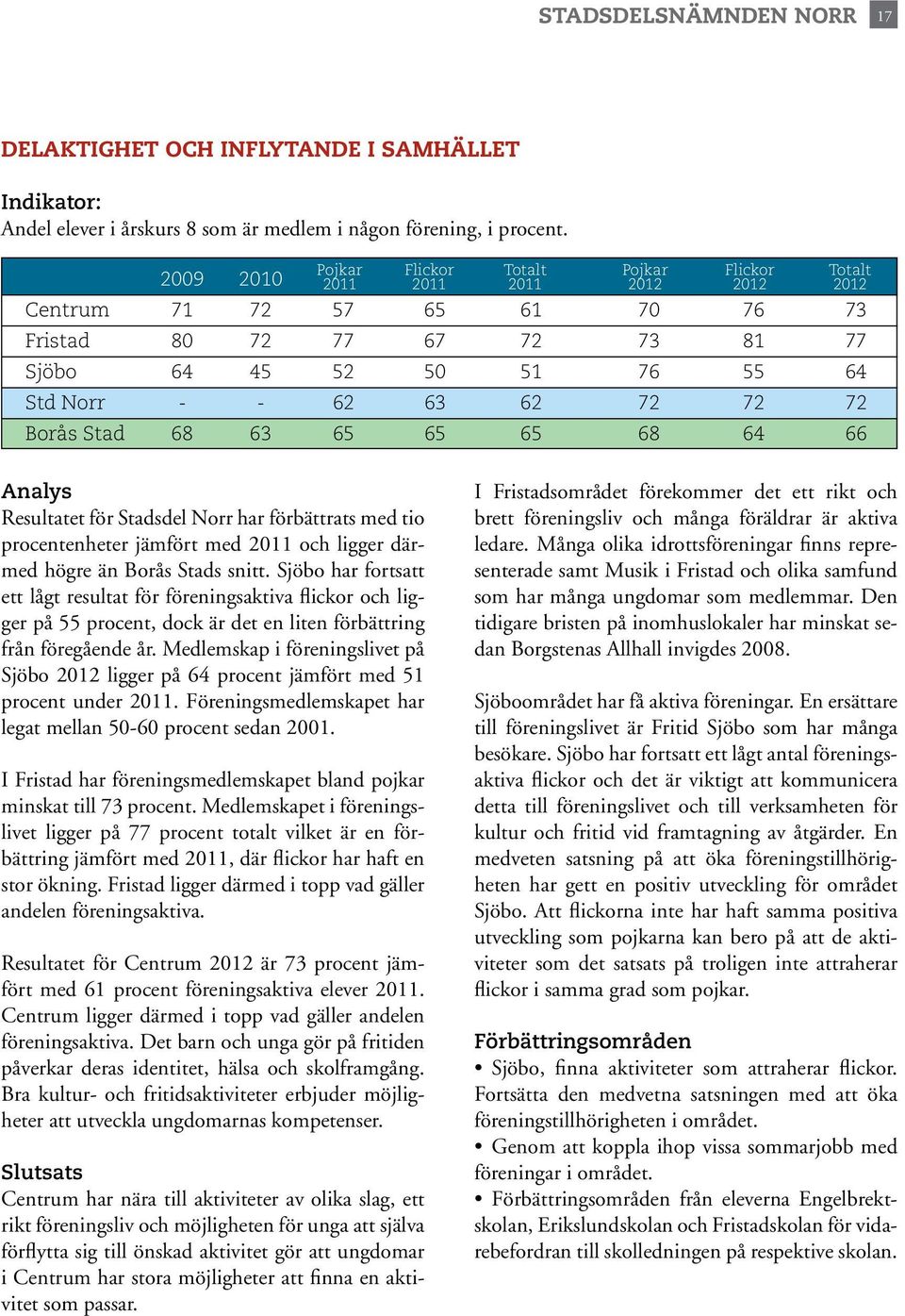 Stad 68 63 65 65 65 68 64 66 Analys Resultatet för Stadsdel Norr har förbättrats med tio procentenheter jämfört med 2011 och ligger därmed högre än Borås Stads snitt.