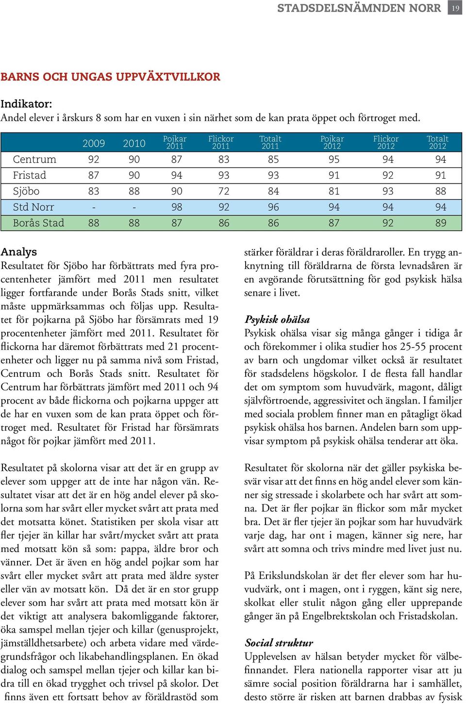 Stad 88 88 87 86 86 87 92 89 Analys Resultatet för Sjöbo har förbättrats med fyra procentenheter jämfört med 2011 men resultatet ligger fortfarande under Borås Stads snitt, vilket måste uppmärksammas