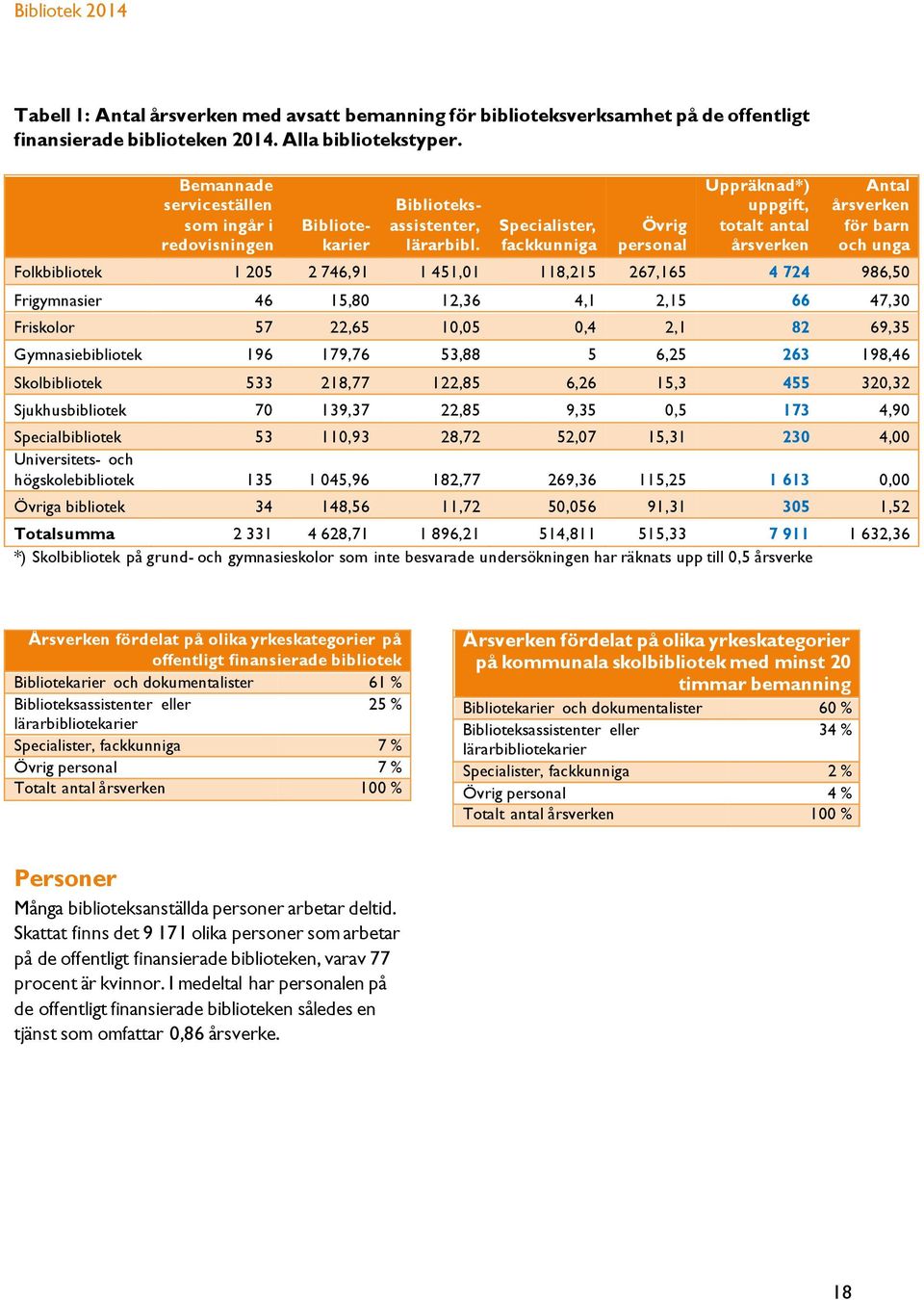 Specialister, fackkunniga Övrig personal Uppräknad*) uppgift, totalt antal årsverken Antal årsverken för barn och unga Folkbibliotek 1 205 2 746,91 1 451,01 118,215 267,165 4 724 986,50 Frigymnasier